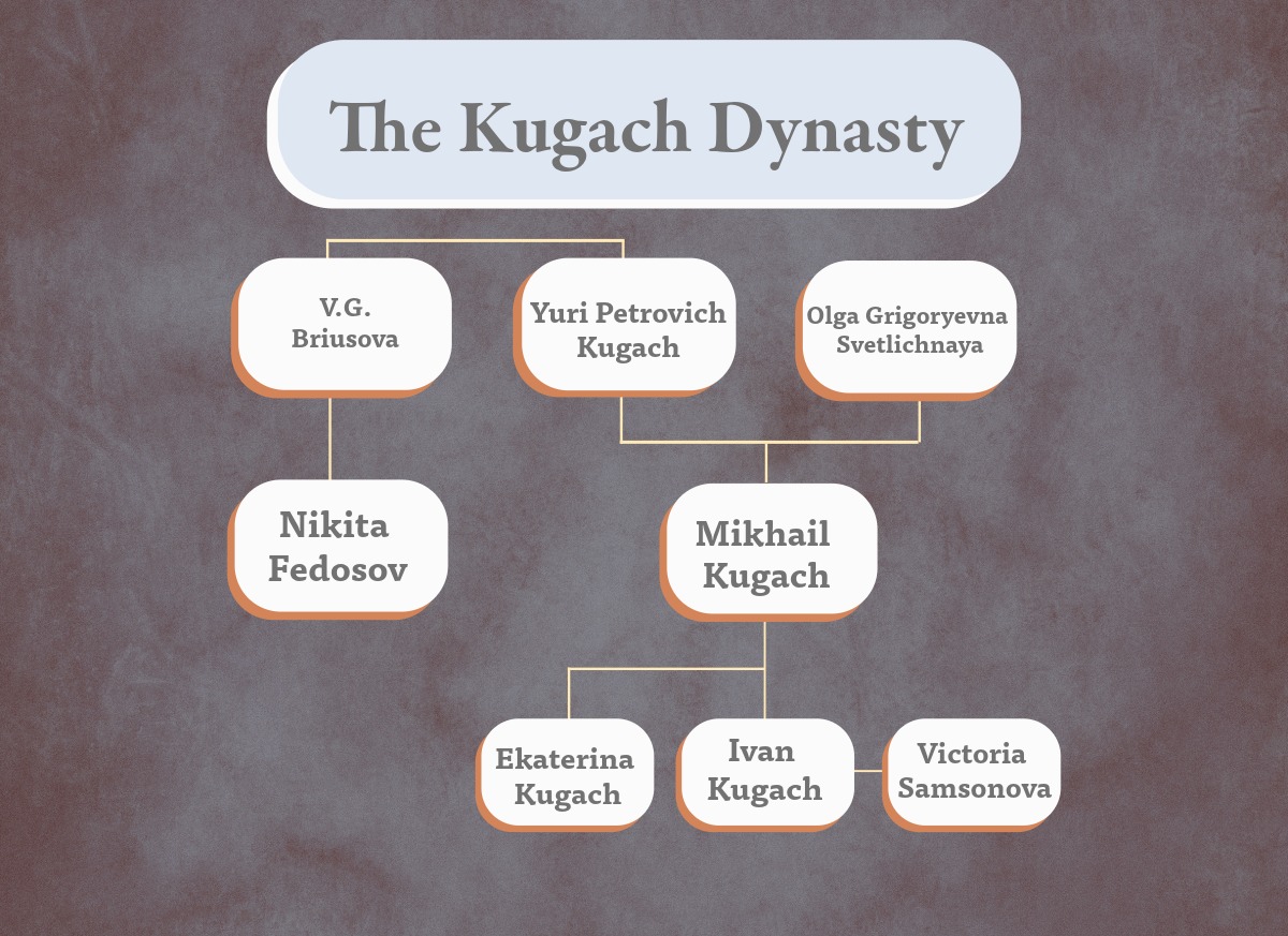 Kugach family tree